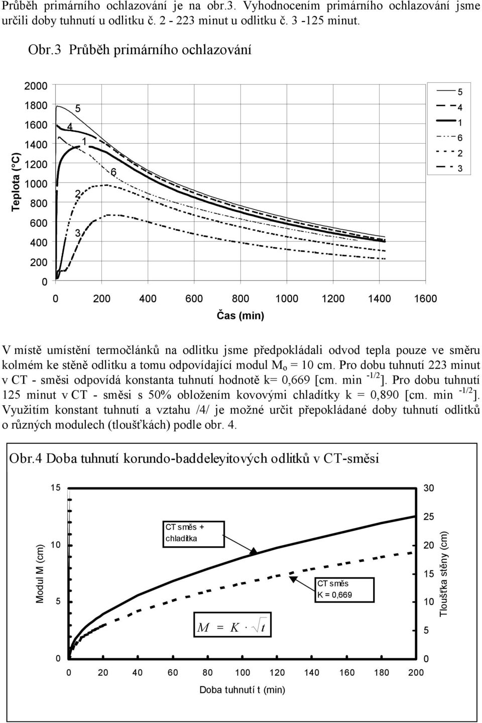 ke stěně odlitku a tomu odpovídající modul M o = 1 cm. Pro dobu tuhnutí 3 minut v CT - směsi odpovídá konstanta tuhnutí hodnotě k=,669 [cm. min -1/ ].