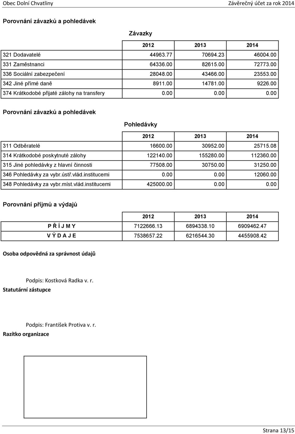 00 25715.08 314 Krátkodobé poskytnuté zálohy 122140.00 155280.00 112360.00 315 Jiné pohledávky z hlavní činnosti 77508.00 30750.00 31250.00 346 Pohledávky za vybr.ústř.vlád.institucemi 0.00 0.