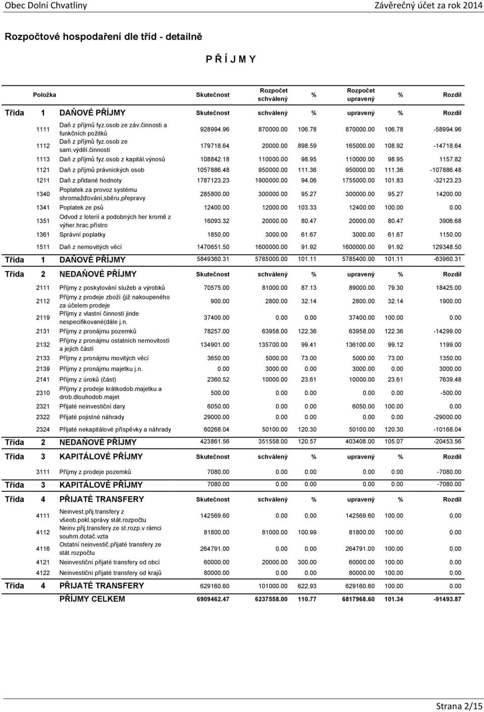 00 98.95 1157.82 1121 Daň z příjmů právnických osob 1057886.48 950000.00 111.36 950000.00 111.36-107886.48 1211 Daň z přidané hodnoty 1787123.23 1900000.00 94.06 1755000.00 101.83-32123.