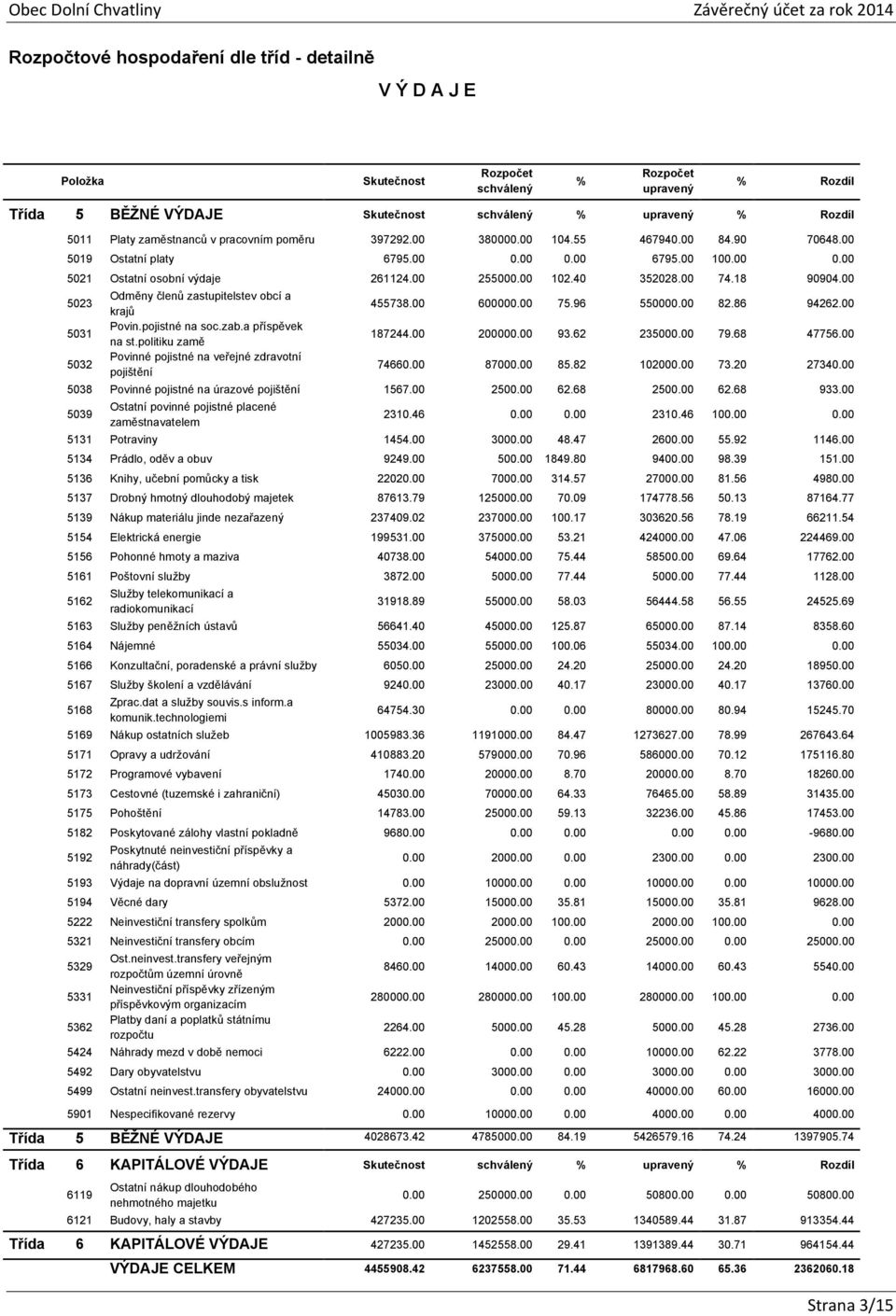 00 5023 5031 5032 Odměny členů zastupitelstev obcí a krajů Povin.pojistné na soc.zab.a příspěvek na st.politiku zamě Povinné pojistné na veřejné zdravotní pojištění 455738.00 600000.00 75.96 550000.