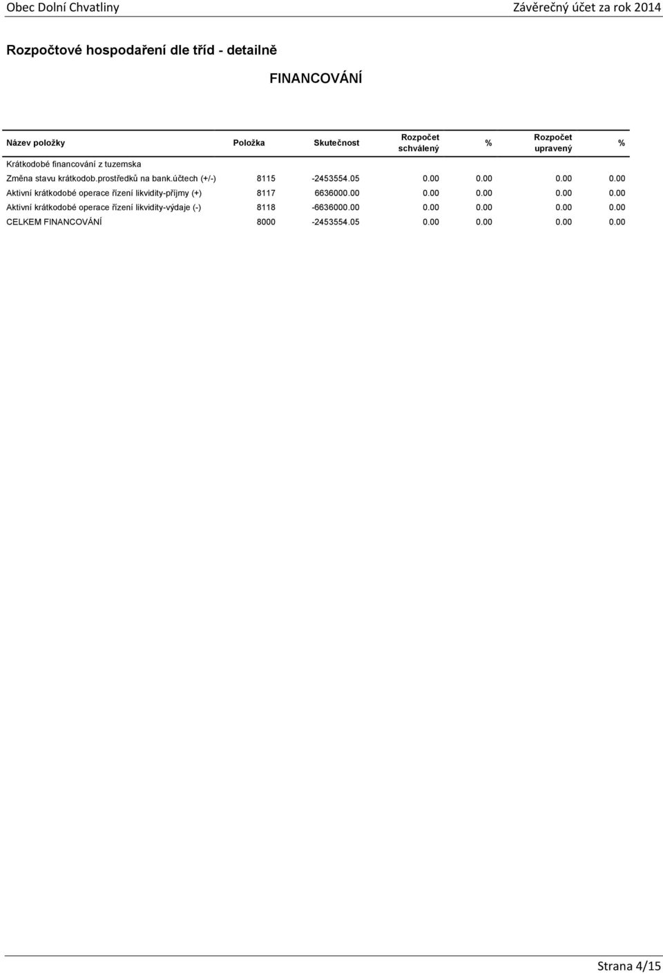 00 0.00 0.00 Aktivní krátkodobé operace řízení likvidity-příjmy (+) 8117 6636000.00 0.00 0.00 0.00 0.00 Aktivní krátkodobé operace řízení likvidity-výdaje (-) 8118-6636000.