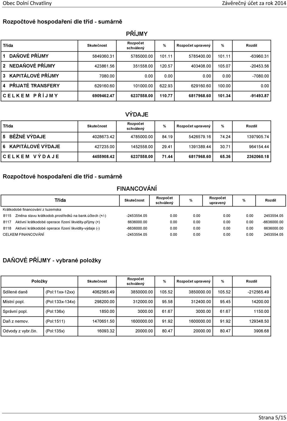 60 101.34-91493.87 VÝDAJE Třída Rozdíl 5 BĚŽNÉ VÝDAJE 4028673.42 4785000.00 84.19 5426579.16 74.24 1397905.74 6 KAPITÁLOVÉ VÝDAJE 427235.00 1452558.00 29.41 1391389.44 30.71 964154.