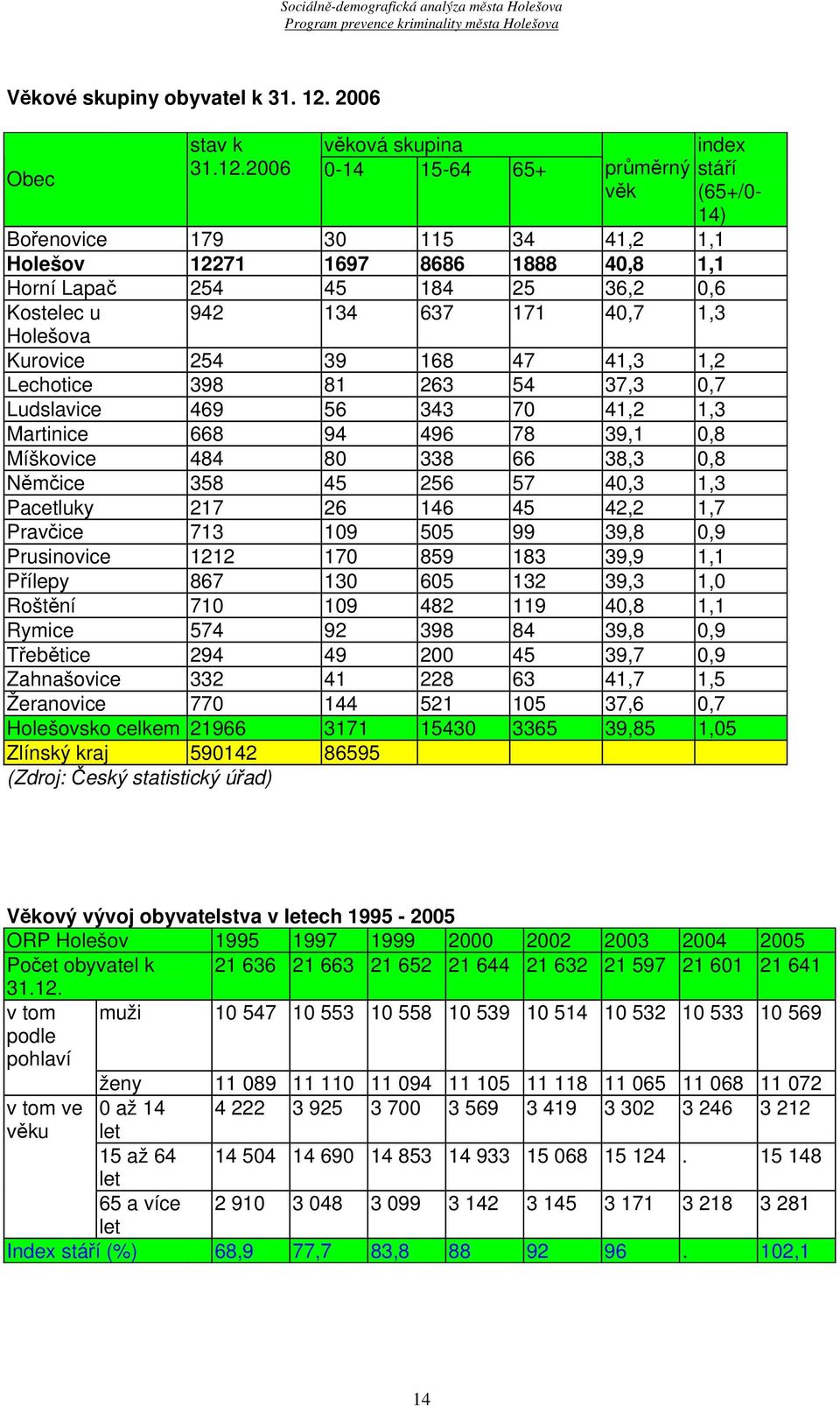 2006 0-14 15-64 65+ průměrný věk index stáří (65+/0-14) Bořenovice 179 30 115 34 41,2 1,1 Holešov 12271 1697 8686 1888 40,8 1,1 Horní Lapač 254 45 184 25 36,2 0,6 Kostelec u 942 134 637 171 40,7 1,3