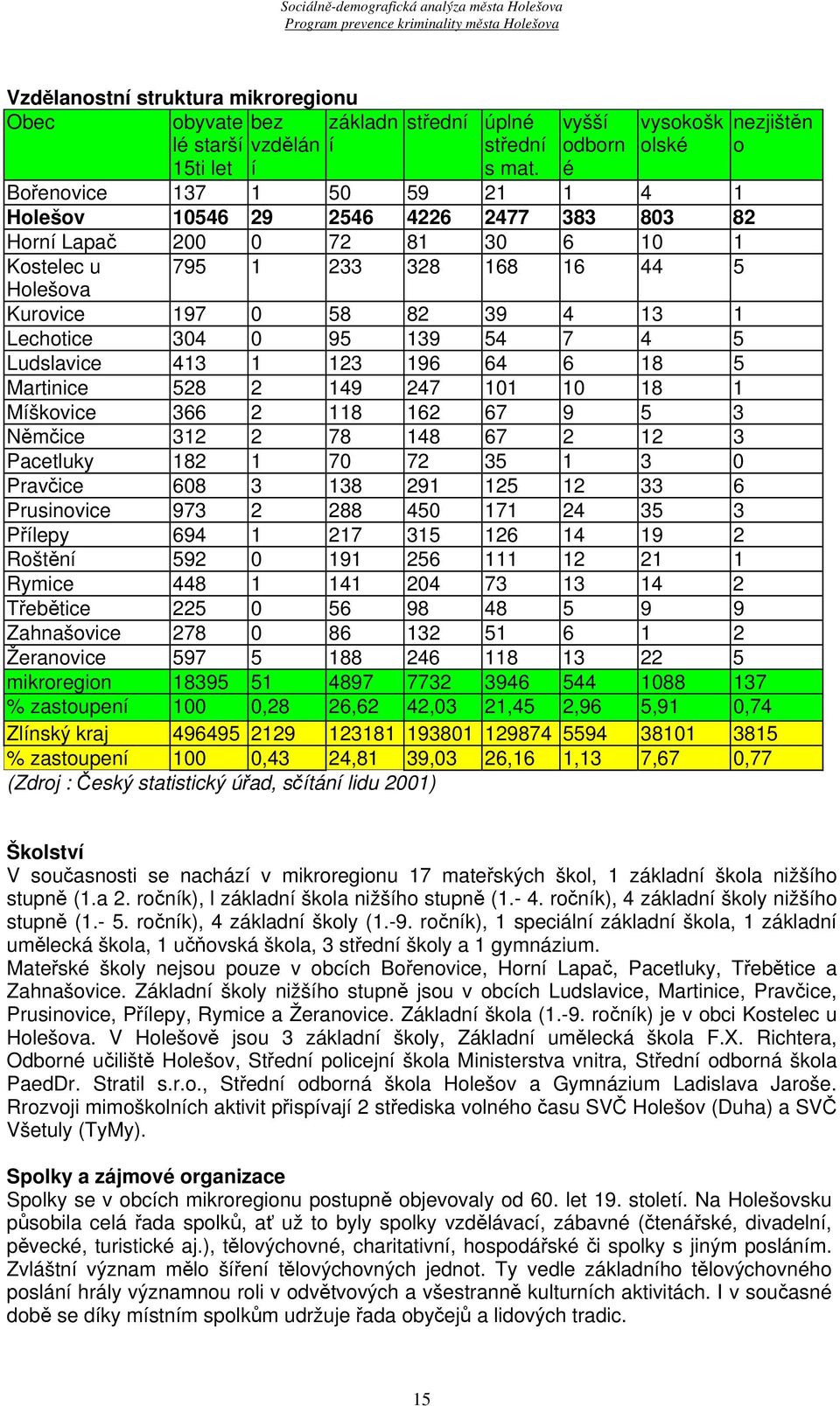 Kurovice 197 0 58 82 39 4 13 1 Lechotice 304 0 95 139 54 7 4 5 Ludslavice 413 1 123 196 64 6 18 5 Martinice 528 2 149 247 101 10 18 1 Míškovice 366 2 118 162 67 9 5 3 Němčice 312 2 78 148 67 2 12 3