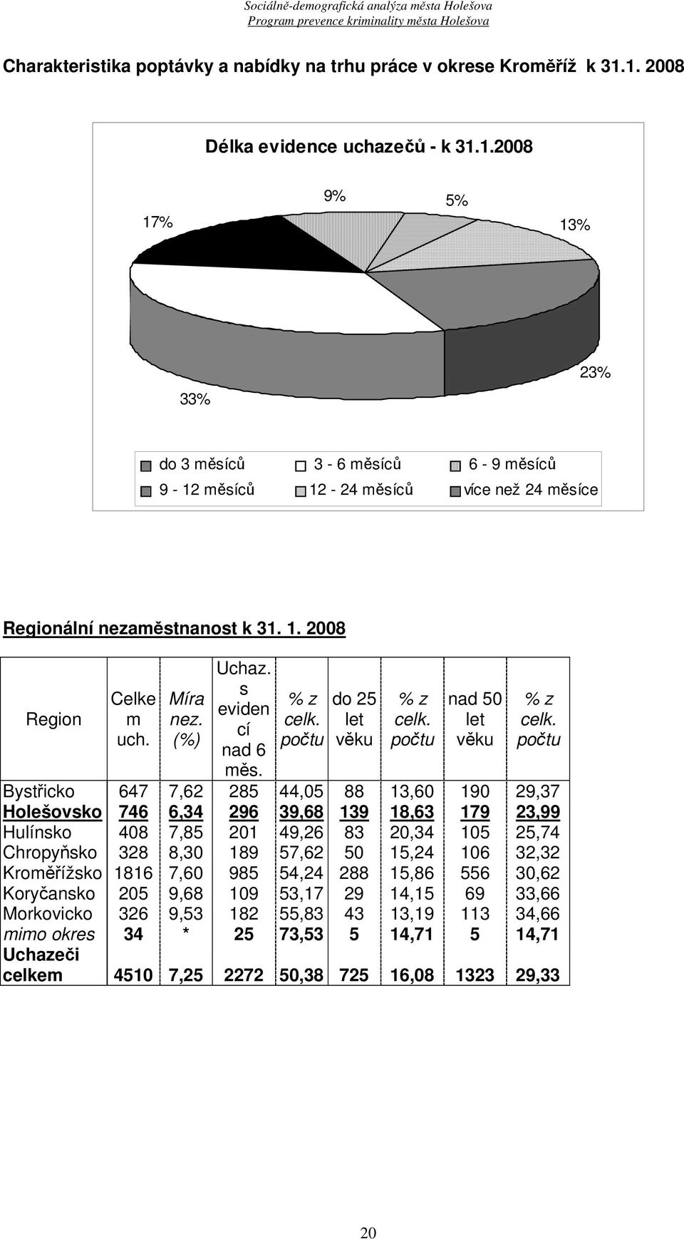 Míra nez. (%) Uchaz. s eviden cí nad 6 měs. % z celk. počtu do 25 let věku % z celk. počtu nad 50 let věku % z celk.