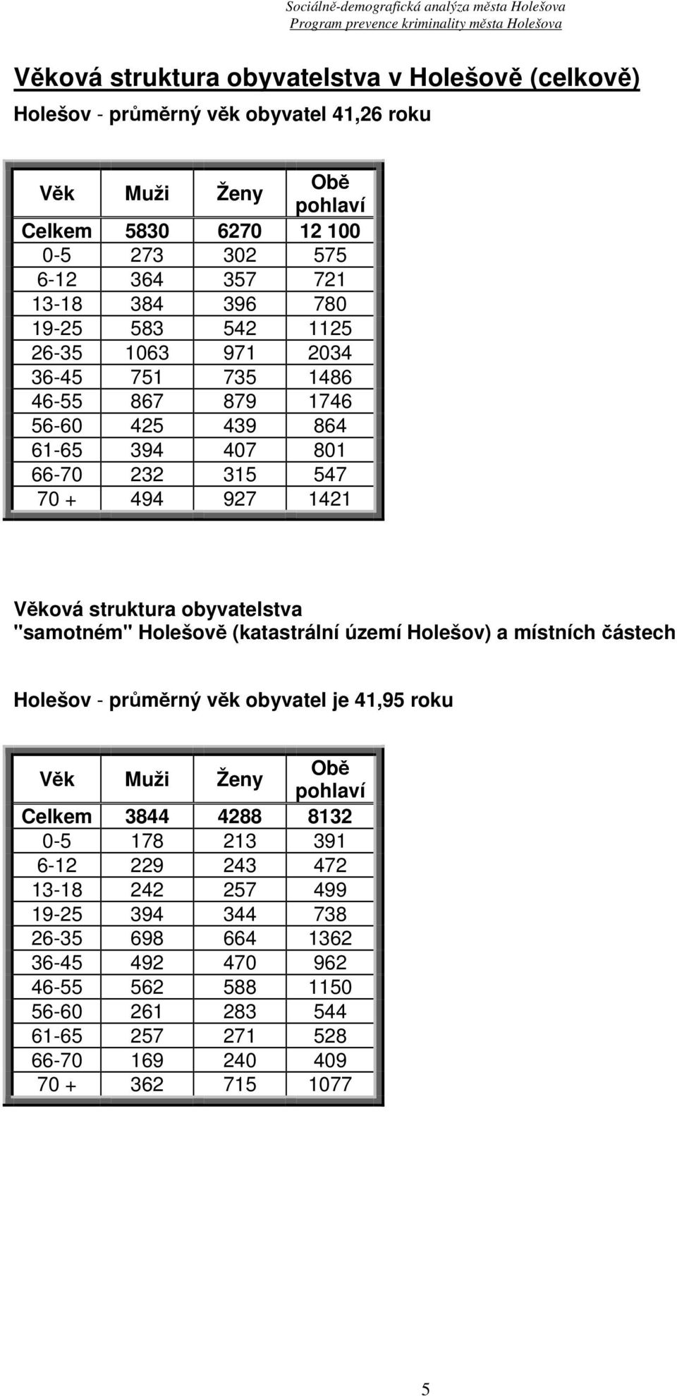 obyvatelstva "samotném" Holešově (katastrální území Holešov) a místních částech Holešov - průměrný věk obyvatel je 41,95 roku Věk Muži Ženy Obě pohlaví Celkem 3844 4288 8132 0-5 178