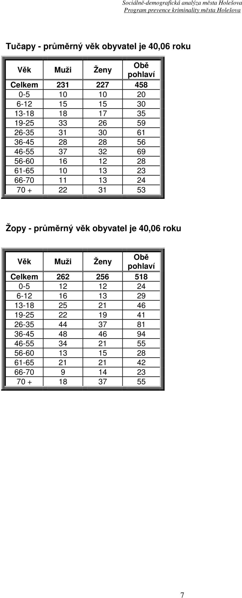 53 Žopy - průměrný věk obyvatel je 40,06 roku Věk Muži Ženy Obě pohlaví Celkem 262 256 518 0-5 12 12 24 6-12 16 13 29 13-18