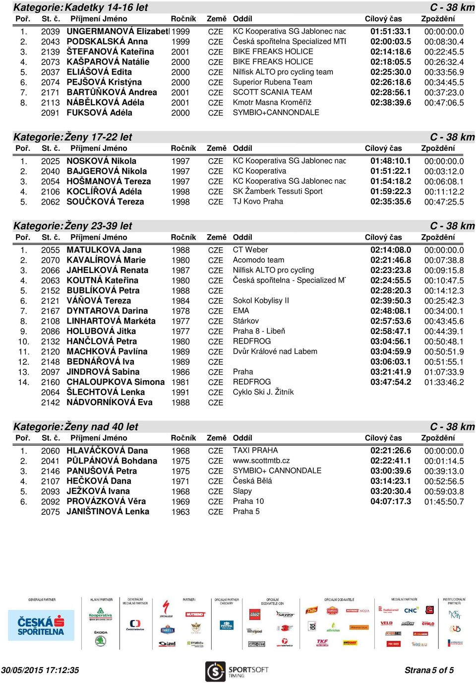 2073 KAŠPAROVÁ Natálie 2000 CZE BIKE FREAKS HOLICE 02:18:05.5 00:26:32.4 5. 2037 ELIÁŠOVÁ Edita 2000 CZE Nilfisk ALTO pro cycling team 02:25:30.0 00:33:56.9 6.