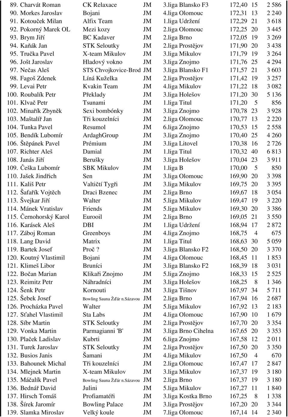 Tručka Pavel X-team Mikulov JM 3.liga Mikulov 171,79 19 3 264 96. Jošt Jaroslav Hladový vokno JM 3.liga Znojmo 171,76 25 4 294 97. Nečas Aleš STS Chvojkovice-Brod JM 3.