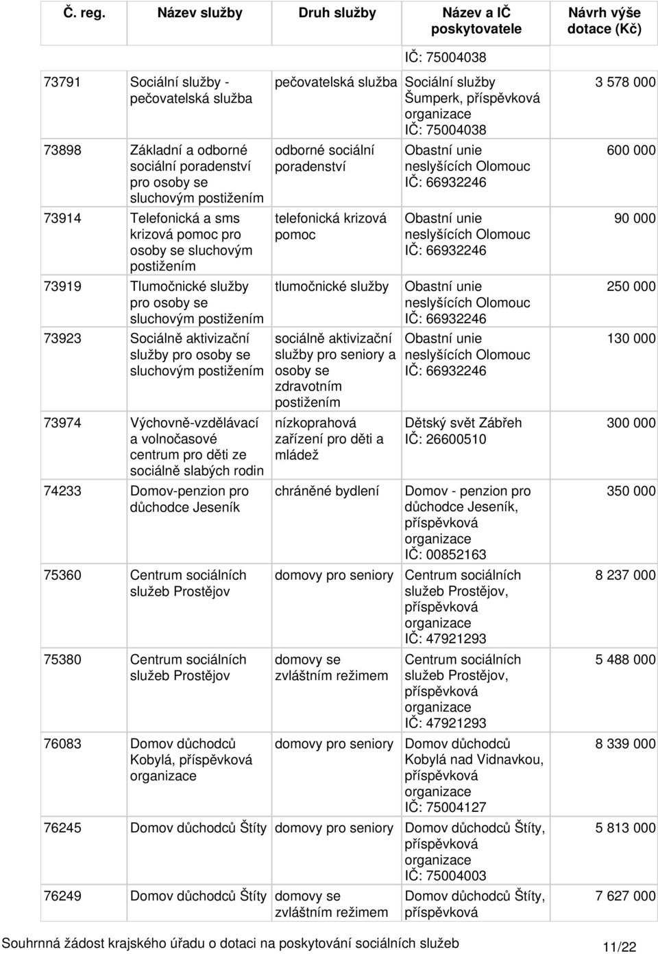 7538 Centrum sociálních služeb Prostějov 7683 Domov důchodců Kobylá, IČ: 75438 pečovatelská služba Sociální služby Šumperk, IČ: 75438 telefonická krizová pomoc tlumočnické služby nízkoprahová