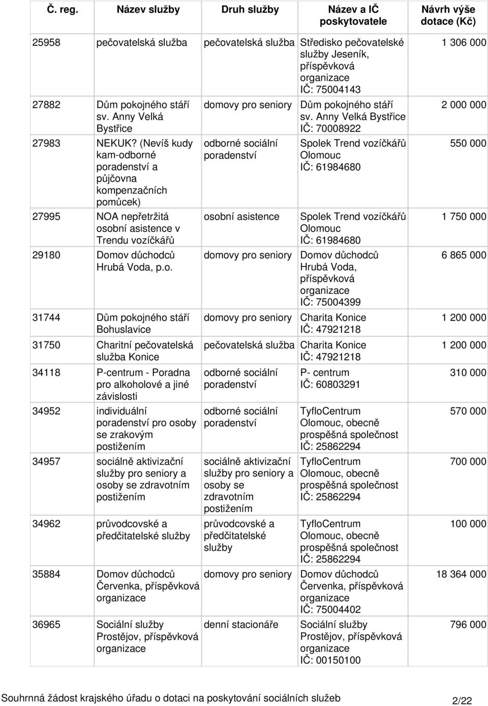 borné a půjčovna kompenzačních pomůcek) 27995 NOA nepřetržitá osobní asistence v Trendu vozíčkářů 2918 Domov důchodců Hrubá Voda, p.o. 31744 Dům pokojného stáří Bohuslavice 3175 Charitní pečovatelská