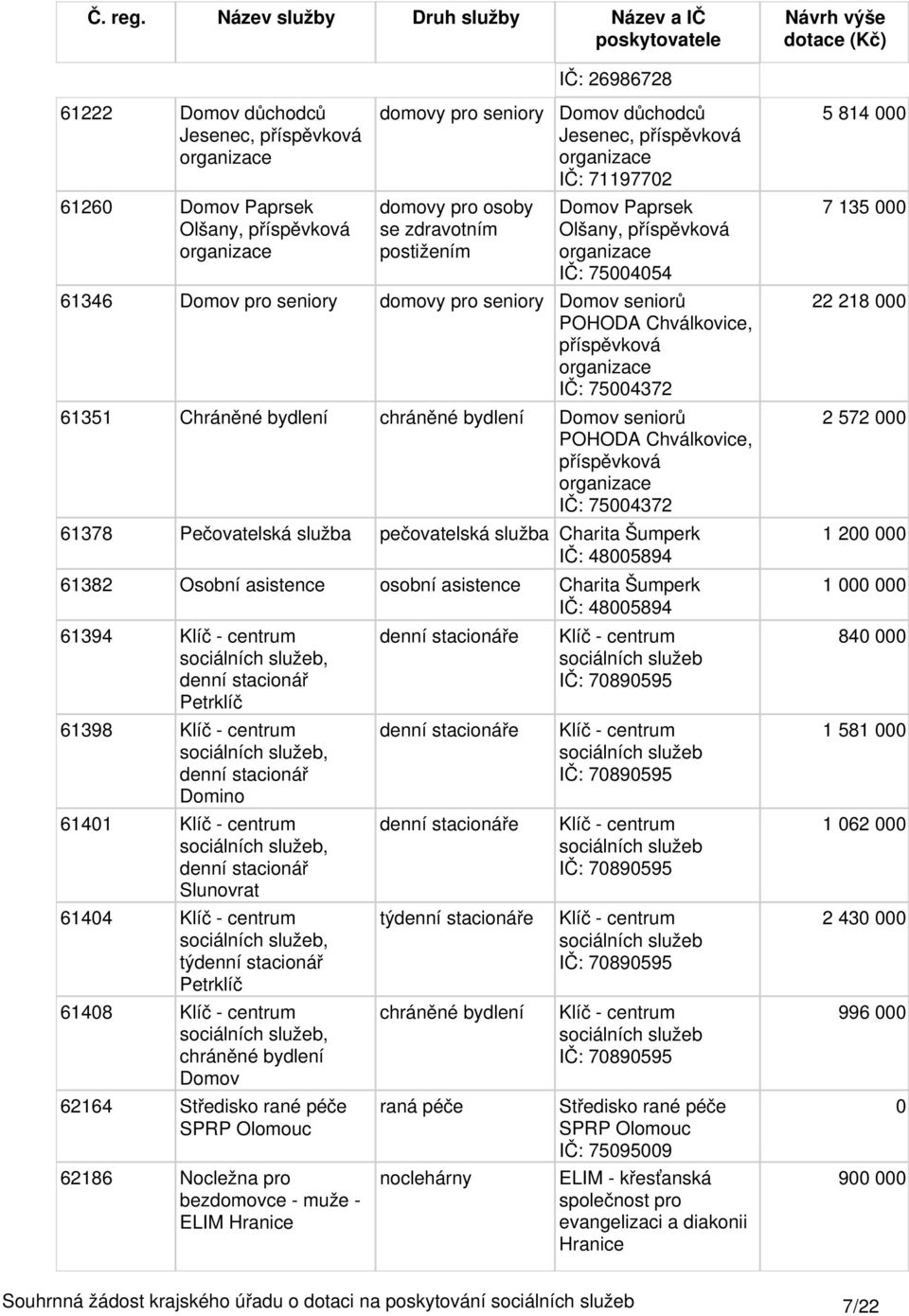 Osobní asistence osobní asistence Charita Šumperk IČ: 485894 61394 Klíč - centrum sociálních služeb, denní stacionář Petrklíč 61398 Klíč - centrum sociálních služeb, denní stacionář Domino 6141 Klíč