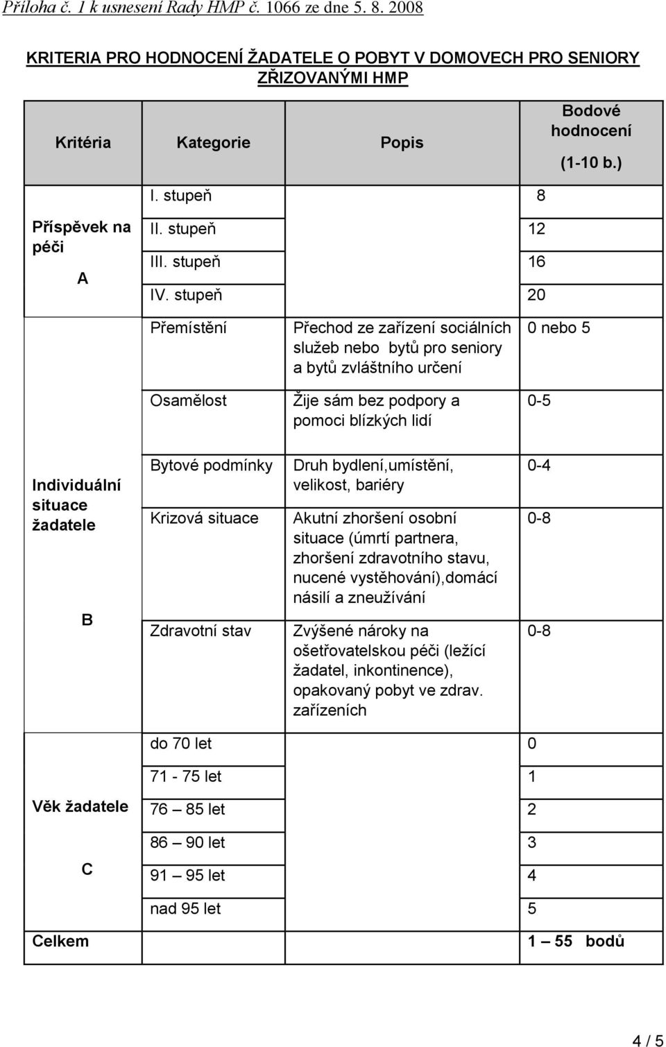stupeň 20 Přemístění Přechod ze zařízení sociálních služeb nebo bytů pro seniory a bytů zvláštního určení 0 nebo 5 Osamělost Žije sám bez podpory a pomoci blízkých lidí 0-5 Individuální situace