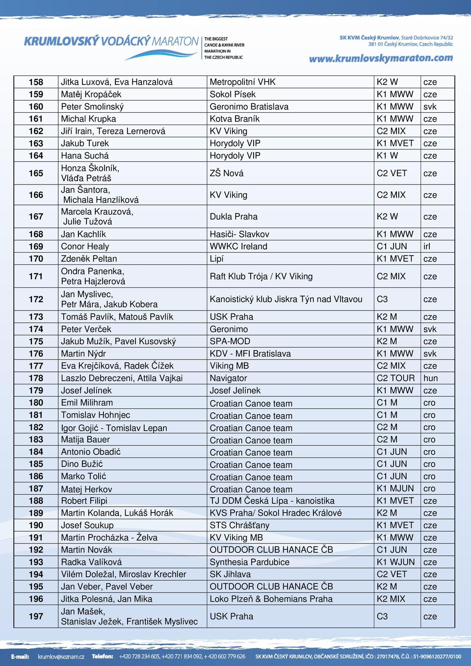 Marcela Krauzová, Julie Tužová ZŠ Nová C2 VET cze KV Viking C2 MIX cze Dukla Praha K2 W cze 168 Jan Kachlík Hasiči- Slavkov K1 MWW cze 169 Conor Healy WWKC Ireland C1 JUN irl 170 Zdeněk Peltan Lipí