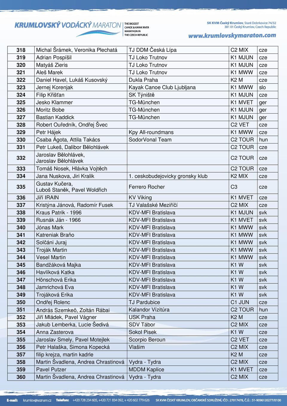 326 Moritz Bobe TG-München K1 MJUN ger 327 Bastian Kaddick TG-München K1 MJUN ger 328 Robert Ouředník, Ondřej Švec C2 VET cze 329 Petr Hájek Kpy All-roundmans K1 MWW cze 330 Csaba Ágota, Attila