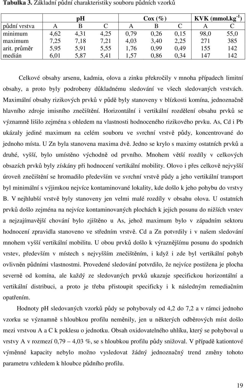 průměr 5,95 5,91 5,55 1,76 0,99 0,49 155 142 medián 6,01 5,87 5,41 1,57 0,86 0,34 147 142 Celkové obsahy arsenu, kadmia, olova a zinku překročily v mnoha případech limitní obsahy, a proto byly