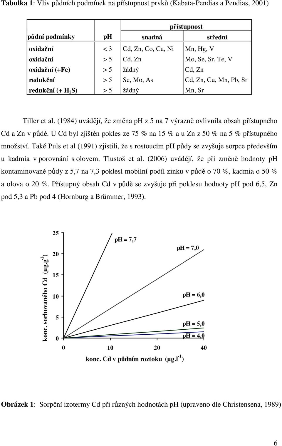 (1984) uvádějí, že změna ph z 5 na 7 výrazně ovlivnila obsah přístupného Cd a Zn v půdě. U Cd byl zjištěn pokles ze 75 % na 15 % a u Zn z 50 % na 5 % přístupného množství.