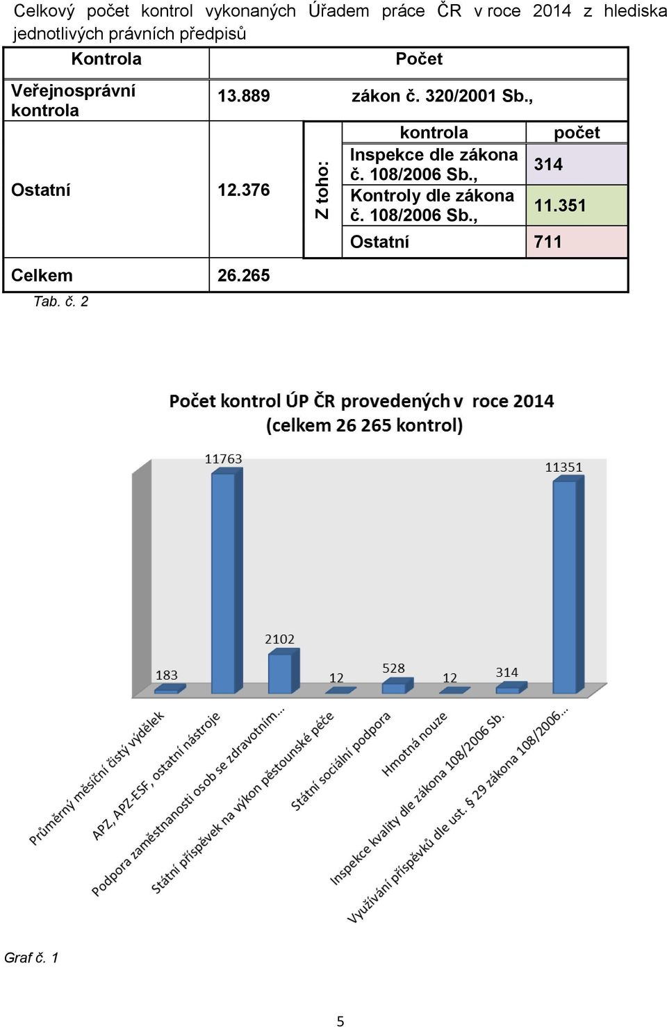 376 Celkem 26.265 Tab. č. 2 Počet 13.889 zákon č. 320/2001 Sb.