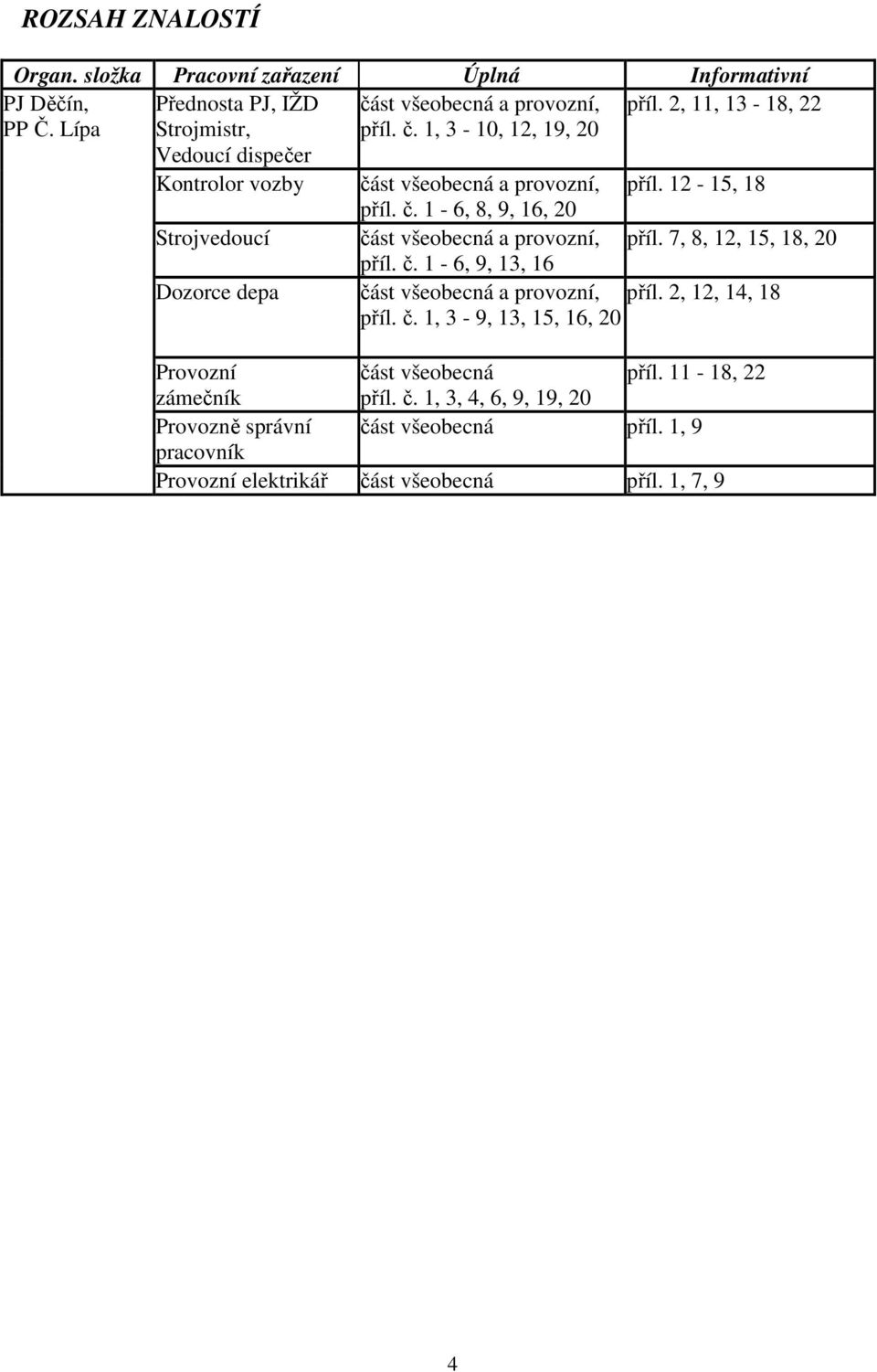 7, 8, 12, 15, 18, 20 příl. č. 1-6, 9, 13, 16 Dozorce depa část všeobecná a provozní, příl. 2, 12, 14, 18 příl. č. 1, 3-9, 13, 15, 16, 20 Provozní část všeobecná příl.