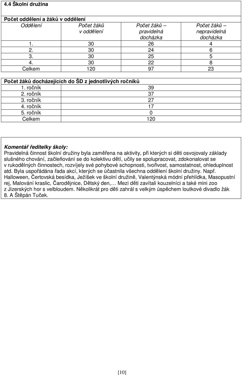 ročník 0 Celkem 120 Komentář ředitelky školy: Pravidelná činnost školní družiny byla zaměřena na aktivity, při kterých si děti osvojovaly základy slušného chování, začleňování se do kolektivu dětí,