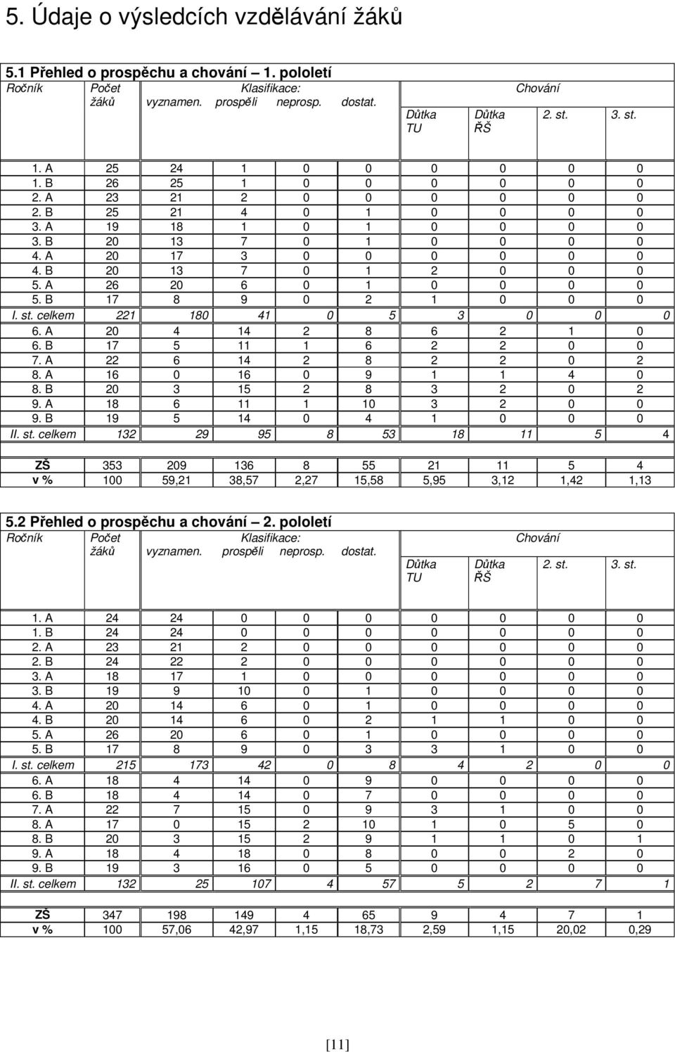 B 17 8 9 0 2 1 0 0 0 I. st. celkem 221 180 41 0 5 3 0 0 0 6. A 20 4 14 2 8 6 2 1 0 6. B 17 5 11 1 6 2 2 0 0 7. A 22 6 14 2 8 2 2 0 2 8. A 16 0 16 0 9 1 1 4 0 8. B 20 3 15 2 8 3 2 0 2 9.