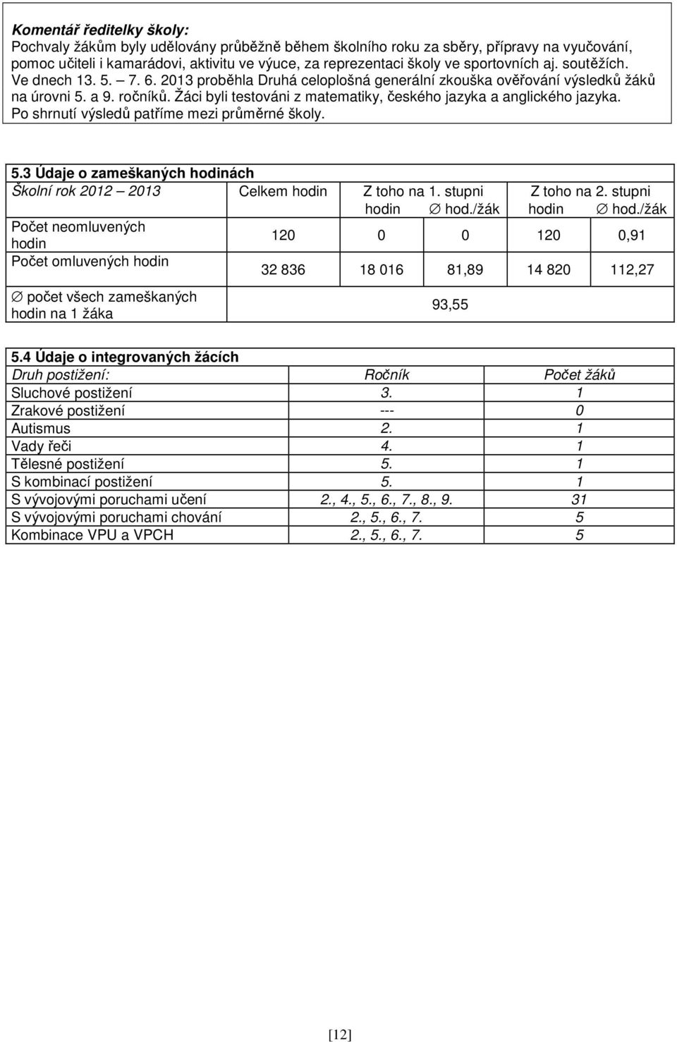 Žáci byli testováni z matematiky, českého jazyka a anglického jazyka. Po shrnutí výsledů patříme mezi průměrné školy. 5.3 Údaje o zameškaných hodinách Školní rok 2012 2013 Celkem hodin Z toho na 1.