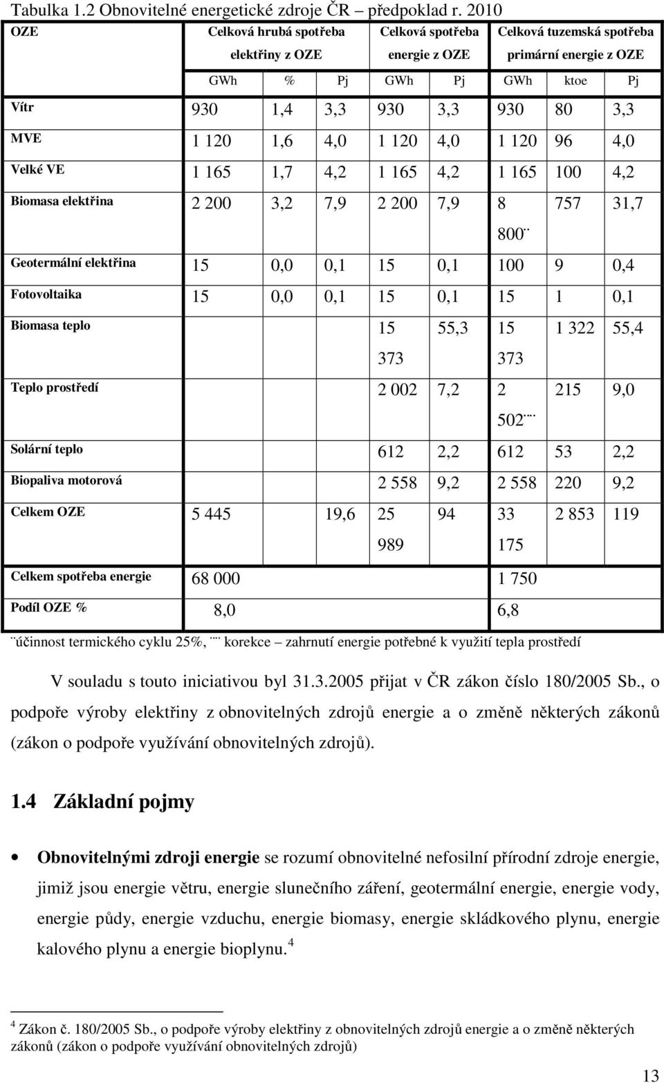 120 1,6 4,0 1 120 4,0 1 120 96 4,0 Velké VE 1 165 1,7 4,2 1 165 4,2 1 165 100 4,2 Biomasa elektřina 2 200 3,2 7,9 2 200 7,9 8 757 31,7 800 Geotermální elektřina 15 0,0 0,1 15 0,1 100 9 0,4