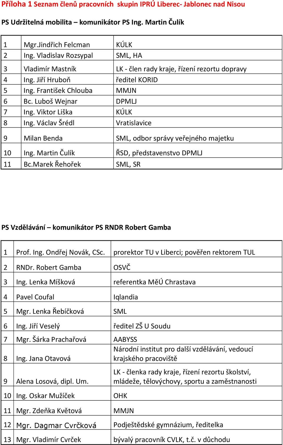 Viktor Liška KÚLK 8 Ing. Václav Šrédl Vratislavice 9 Milan Benda SML, odbor správy veřejného majetku 10 Ing. Martin Čulík ŘSD, představenstvo DPMLJ 11 Bc.