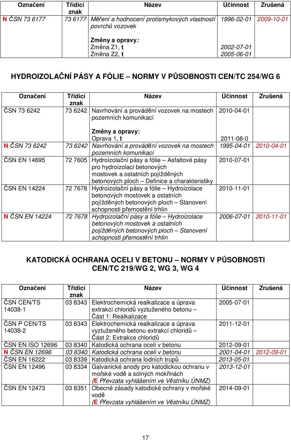 Navrhování a provádění vozovek na mostech pozemních komunikací 72 7605 Hydroizolační pásy a fólie Asfaltové pásy pro hydroizolaci betonových mostovek a ostatních pojížděných betonových ploch Definice