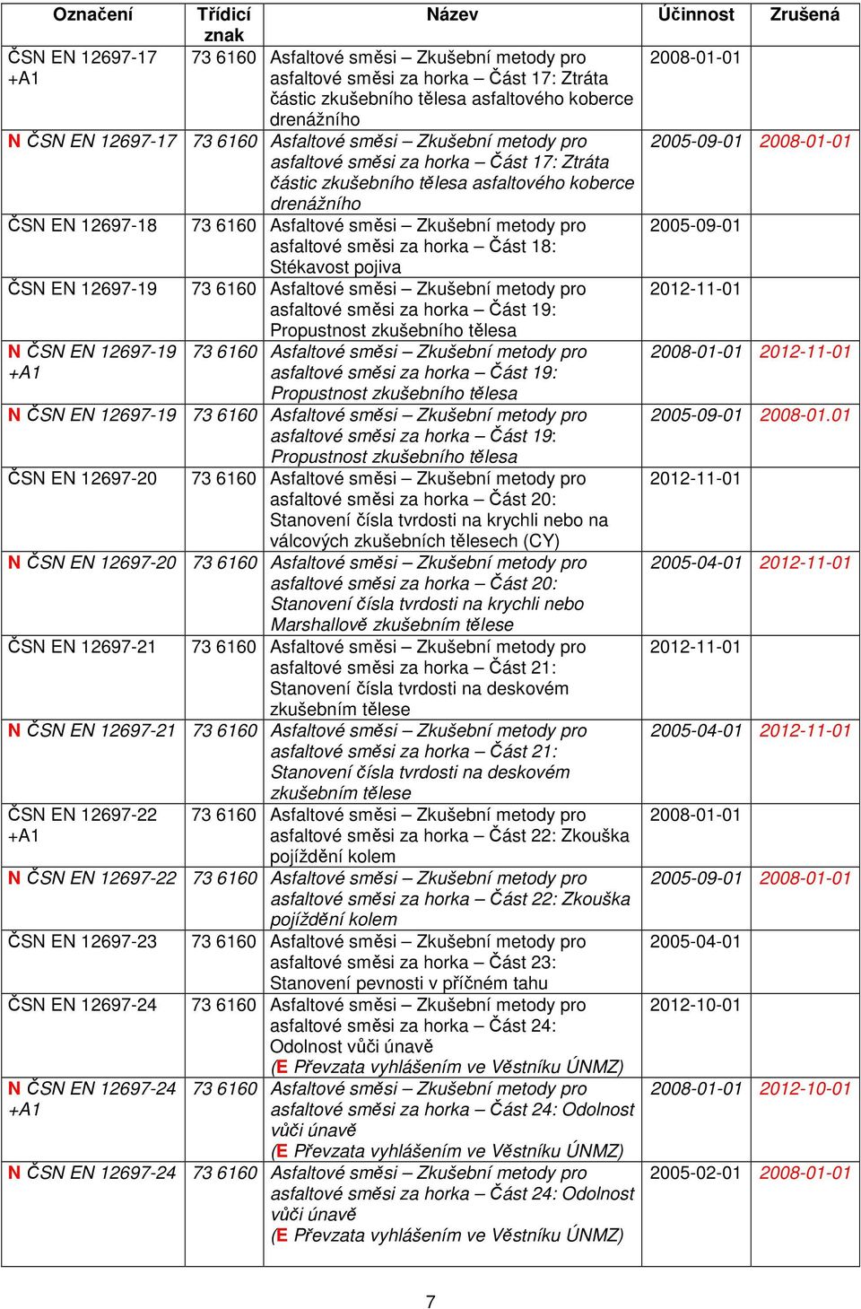 Propustnost zkušebního tělesa asfaltové směsi za horka Část 19: Propustnost zkušebního tělesa N ČSN EN 12697-19 asfaltové směsi za horka Část 19: Propustnost zkušebního tělesa ČSN EN 12697-20