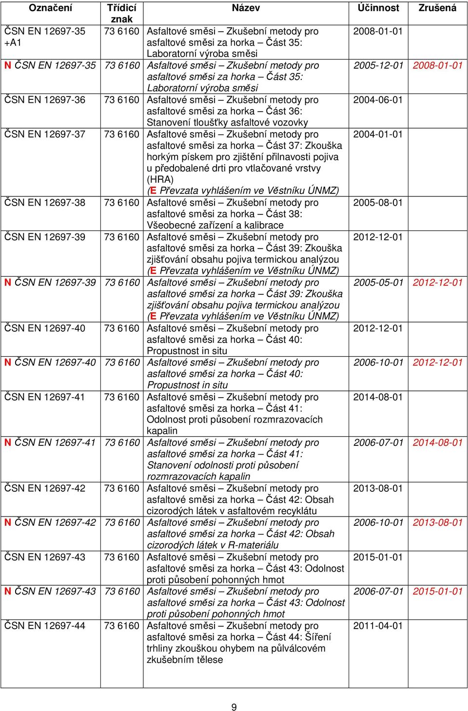 přilnavosti pojiva u předobalené drti pro vtlačované vrstvy (HRA) asfaltové směsi za horka Část 38: Všeobecné zařízení a kalibrace asfaltové směsi za horka Část 39: Zkouška zjišťování obsahu pojiva