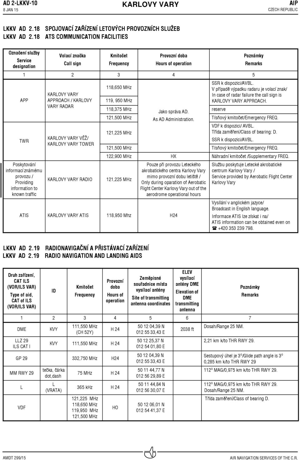 MHz SSR k dispozici/avbl. V případě výpadku radaru je volací znak/ APP APPROACH / KARLOVY 9, 950 MHz In case of radar failure the call sign is APPROACH. VARY RADAR 8,75 MHz Jako správa AD.