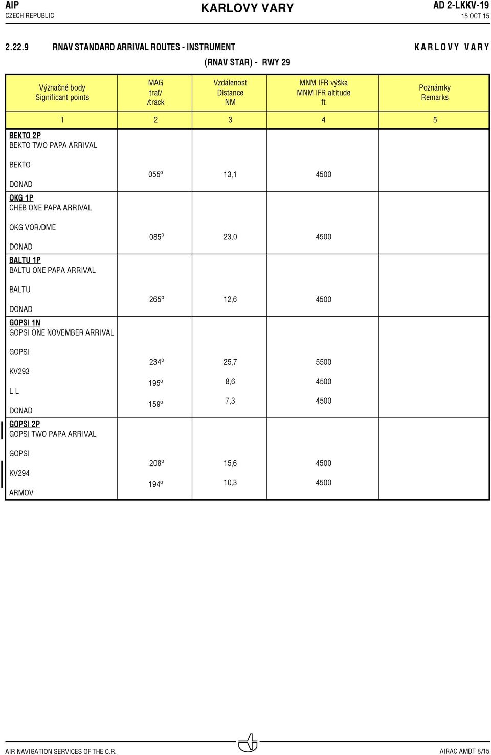 /track Vzdálenost Distance NM MNM IFR výška MNM IFR altitude ft BEKTO P BEKTO TWO PAPA ARRIVAL 5 BEKTO DONAD OKG P CHEB ONE PAPA