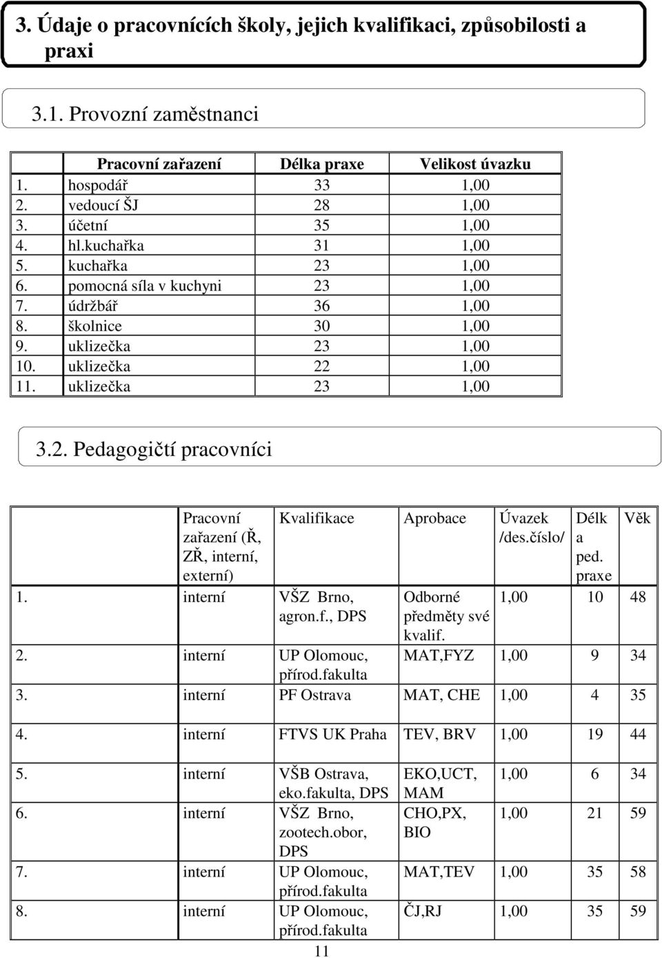 interní VŠZ Brno, agron.f., DPS Kvalifikace Aprobace Úvazek /des.číslo/ Délk a ped. praxe Věk Odborné předměty své kvalif. 1,00 10 48 MAT,FYZ 1,00 9 34 2. interní UP Olomouc, přírod.fakulta 3.