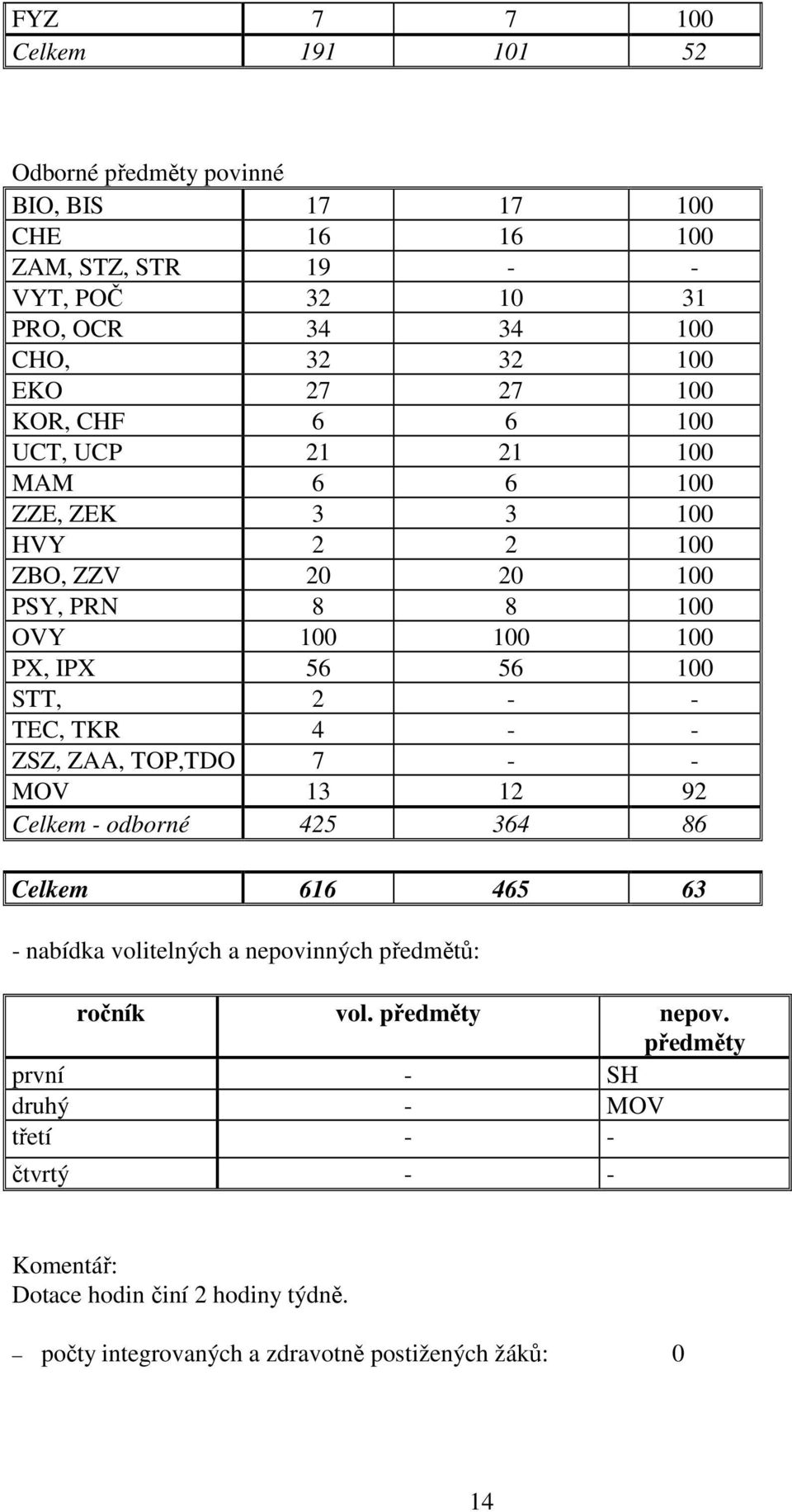 STT, 2 - - TEC, TKR 4 - - ZSZ, ZAA, TOP,TDO 7 - - MOV 13 12 92 Celkem - odborné 425 364 86 Celkem 616 465 63 - nabídka volitelných a nepovinných předmětů: ročník