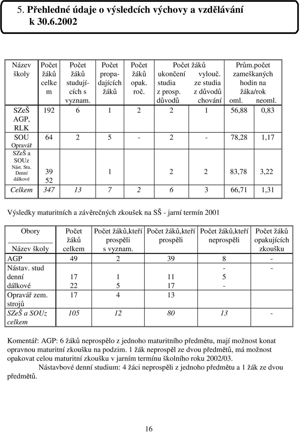 192 6 1 2 2 1 56,88 0,83 64 2 5-2 - 78,28 1,17 39 1 2 2 83,78 3,22 52 Celkem 347 13 7 2 6 3 66,71 1,31 Výsledky maturitních a závěrečných zkoušek na SŠ - jarní termín 2001 Obory Název školy Počet
