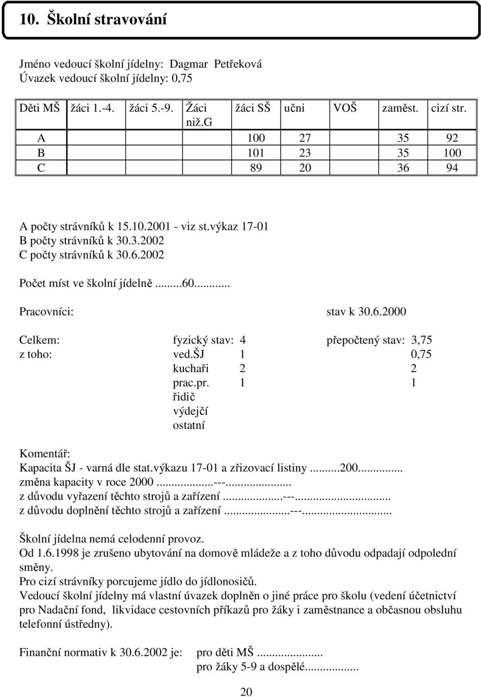 .. Pracovníci: stav k 30.6.2000 Celkem: fyzický stav: 4 přepočtený stav: 3,75 z toho: ved.šj 1 0,75 kuchaři 2 2 prac.pr. 1 1 řidič výdejčí ostatní Komentář: Kapacita ŠJ - varná dle stat.