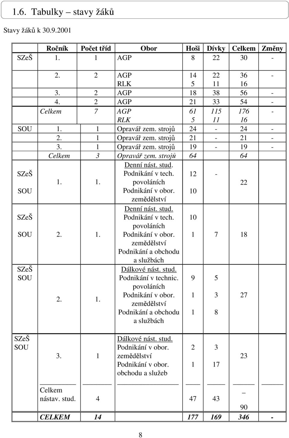 1. Denní nást. stud. Podnikání v tech. povoláních 12-22 SOU Podnikání v obor. zemědělství 10 SZeŠ SOU 2. 1. Denní nást. stud. Podnikání v tech. povoláních Podnikání v obor.