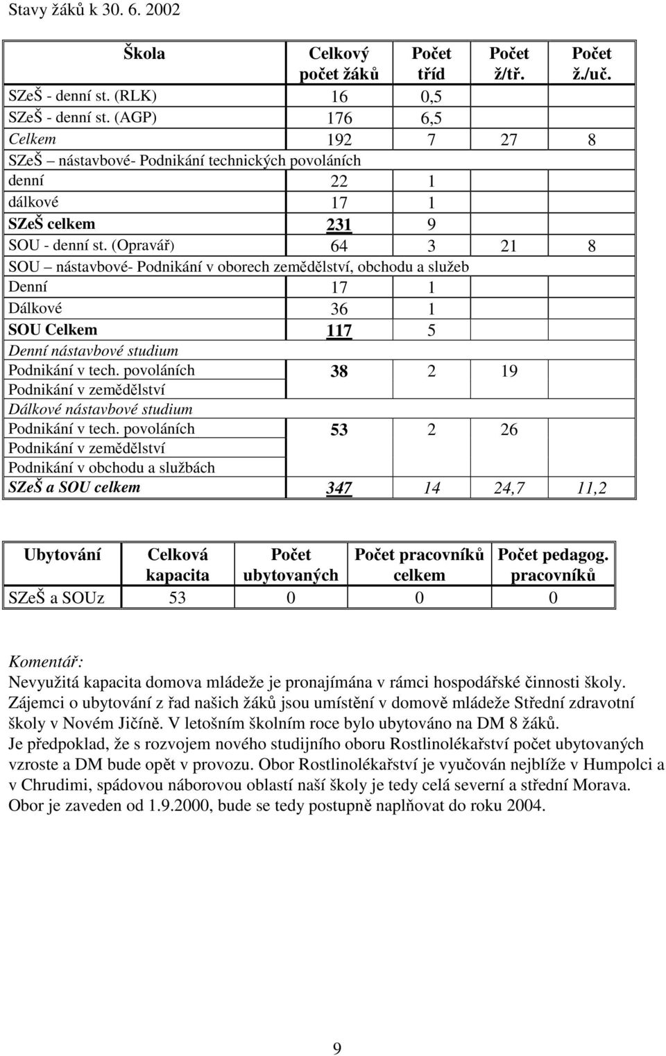 (Opravář) 64 3 21 8 SOU nástavbové- Podnikání v oborech zemědělství, obchodu a služeb Denní 17 1 Dálkové 36 1 SOU Celkem 117 5 Denní nástavbové studium Podnikání v tech.