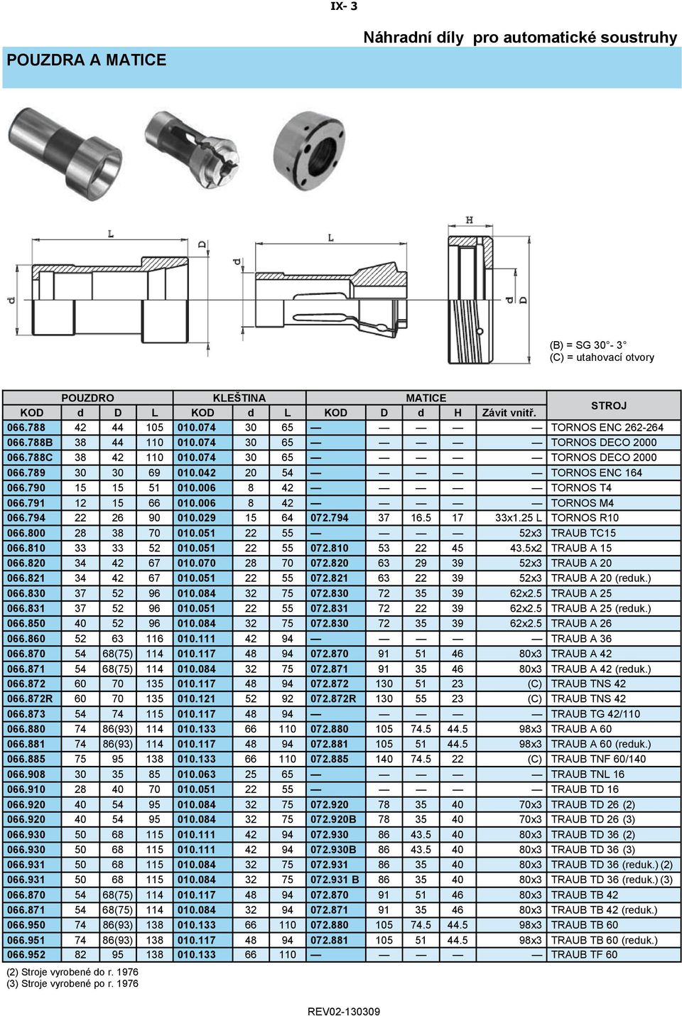 791 12 15 66 010.006 8 42 TORNOS M4 066.794 22 26 90 010.029 15 64 072.794 37 16.5 17 33x1.25 L TORNOS R10 066.800 28 38 70 010.051 22 55 52x3 TRAUB TC15 066.810 33 33 52 010.051 22 55 072.