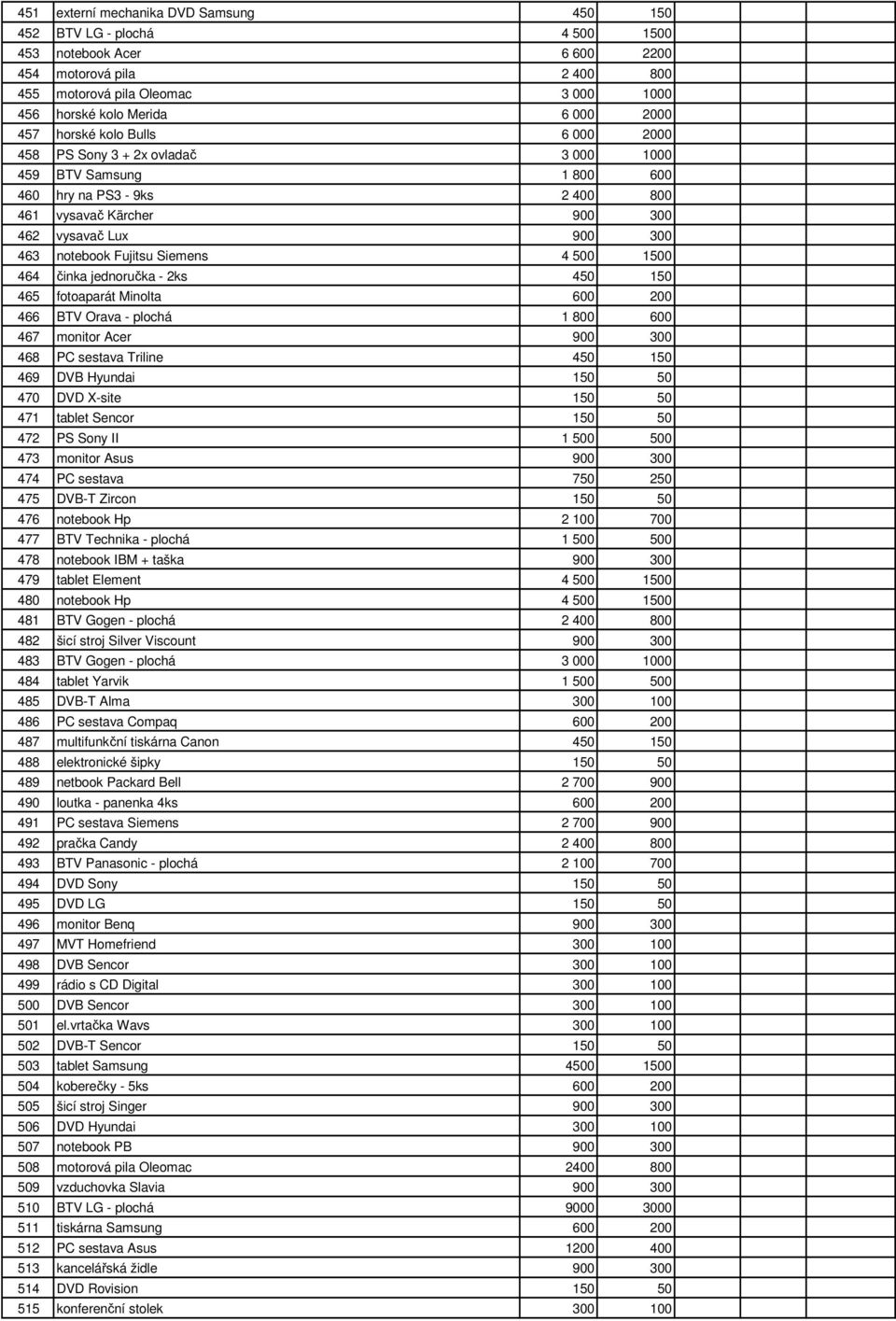 Fujitsu Siemens 4 500 1500 464 činka jednoručka - 2ks 450 150 465 fotoaparát Minolta 600 200 466 BTV Orava - plochá 1 800 600 467 monitor Acer 900 300 468 PC sestava Triline 450 150 469 DVB Hyundai