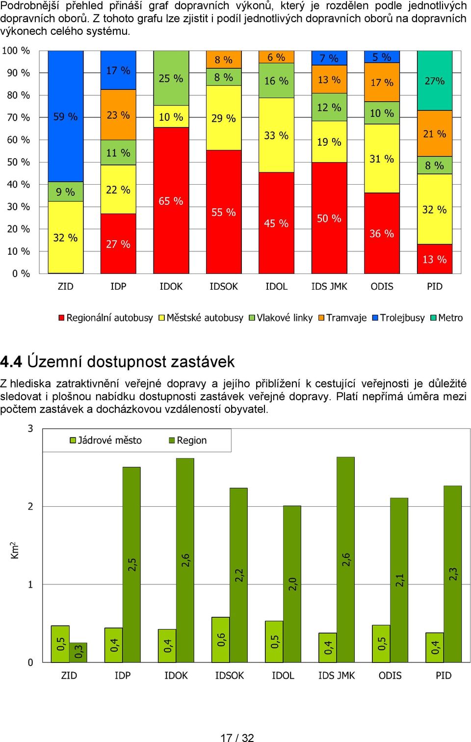 4 Územní dostupnost zastávek Z hlediska zatraktivnění veřejné dopravy a jejího přiblížení k cestující veřejnosti je