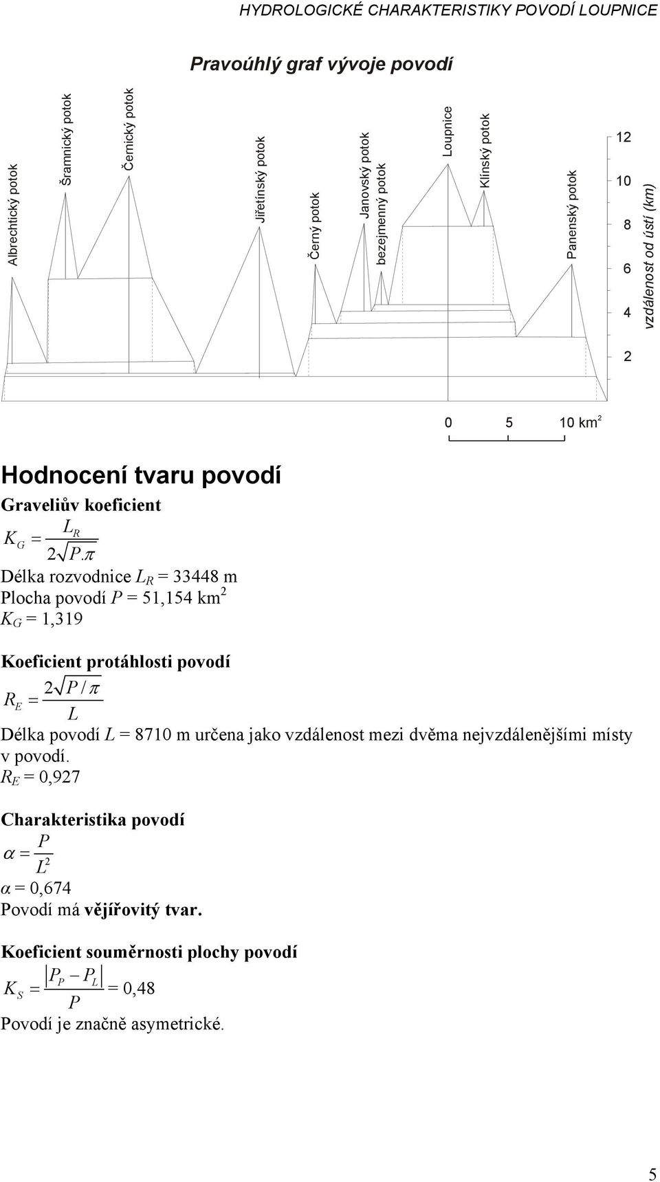 π Délka rozvodnice L R = 33448 m Plocha povodí P = 51,154 km 2 K G = 1,319 Koeficient protáhlosti povodí 2 P / π RE = L Délka povodí L = 8710 m určena jako vzdálenost