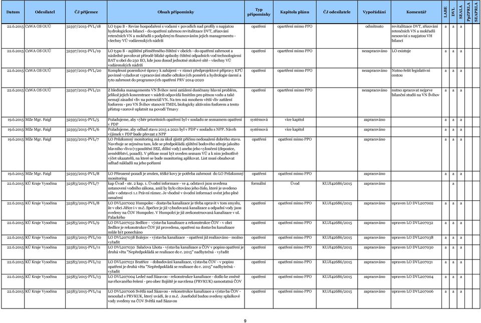 podpůrným finncováním jejich mngementu - všechny VÚ vodárenských nádrží optření oprtření mimo PPO odmítnuto revitlitzce DVT, zřizování retenčních VN mokřdů nesouvisí s npjtou VH bilncí 22.6.