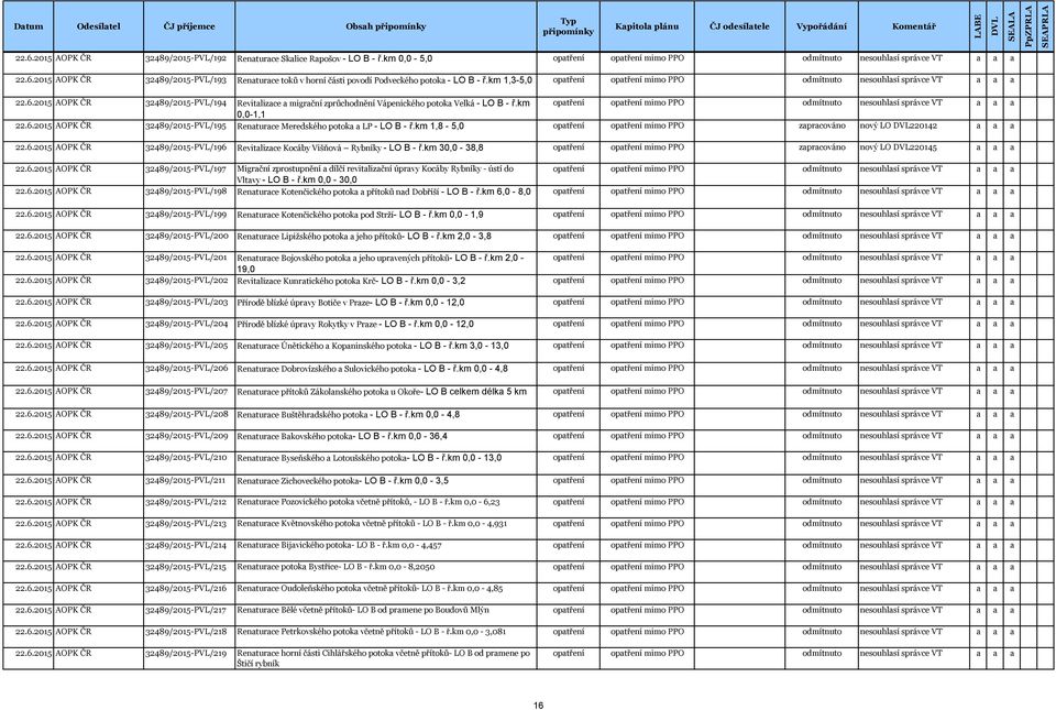 km optření optření mimo PPO odmítnuto nesouhlsí správce VT 0,0-1,1 22.6.2015 AOPK ČR 32489/2015-PVL/195 Renturce Meredského potok LP - LO B - ř.