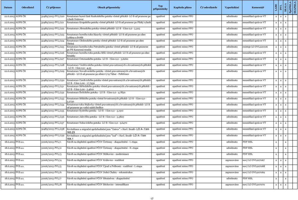 2015 AOPK ČR 32489/2015-PVL/221 Renturce Krupského potok včetně přítoků- LO B od prmene po Pilský rybník optření optření mimo PPO odmítnuto nesouhlsí správce VT 22.6.