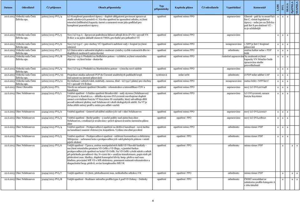 list C, včetně legisltivní úprvy - nebo jen n Želivku - pk list B pro dotčené VÚ - to je schůdnější 20.6.2015 Vědecká rd Čistá Želivk ops.