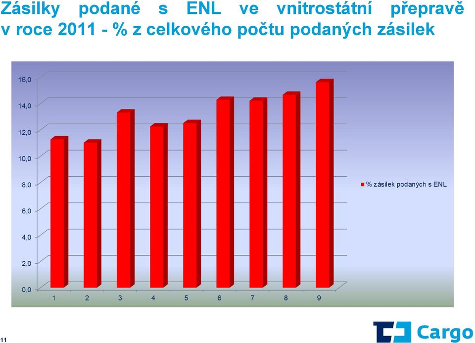 roce 2011 - % z