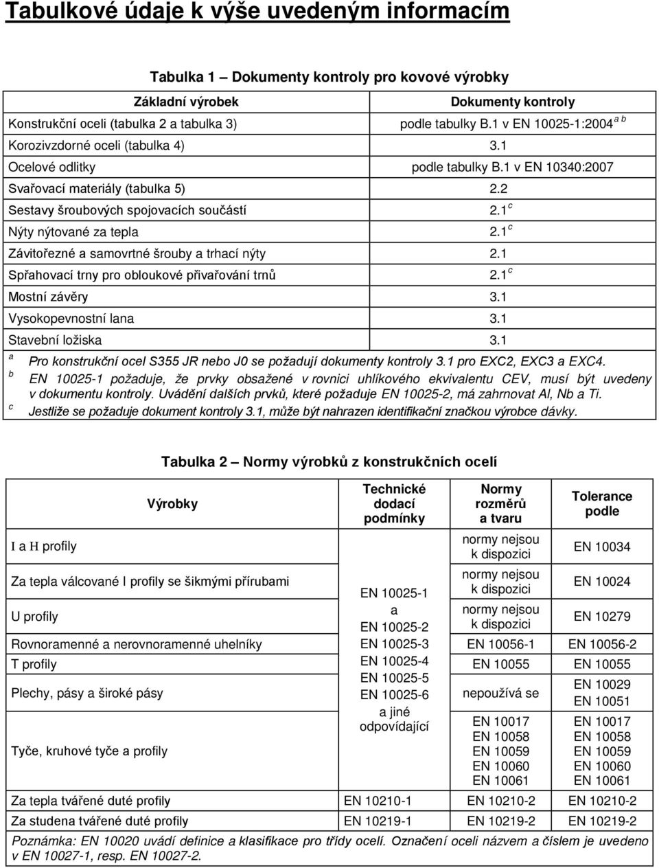 1 c Závitořezné smovrtné šrouy trhcí nýty 2.1 Spřhovcí trny pro oloukové přivřování trnů 2.1 c Mostní závěry 3.1 Vysokopevnostní ln 3.1 Stvení ložisk 3.