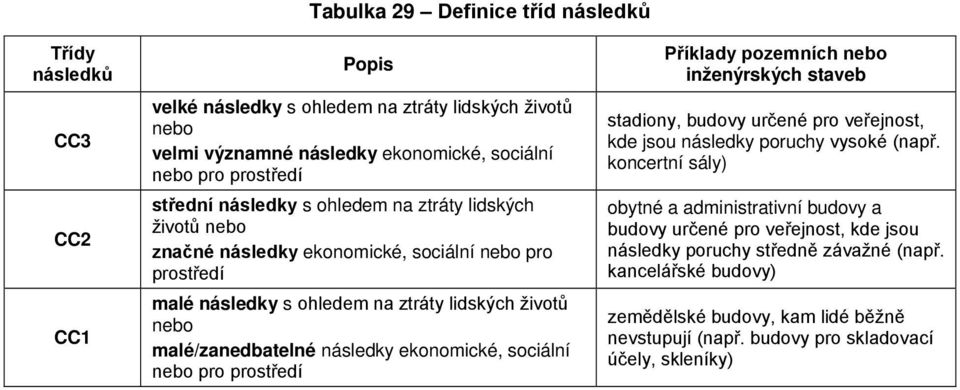 ekonomické, sociální neo pro prostředí Příkldy pozemních neo inženýrských stve stdiony, udovy určené pro veřejnost, kde jsou následky poruchy vysoké (npř.